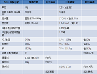 湿拌砂浆和干混砂浆的配方及材料成本对比.png