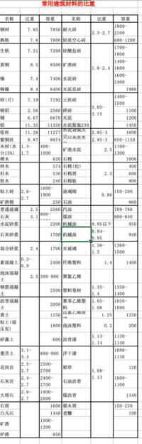 常用建筑材料比重表.png