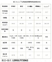 Poraver 与其他轻质填料的性能指标对比.jpg