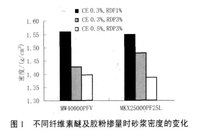 为不同纤维素醚及胶粉掺量时湿砂浆密度变化情况.jpg