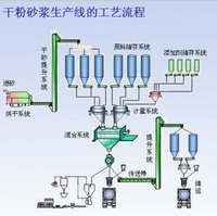 干混砂浆工艺流程.jpg